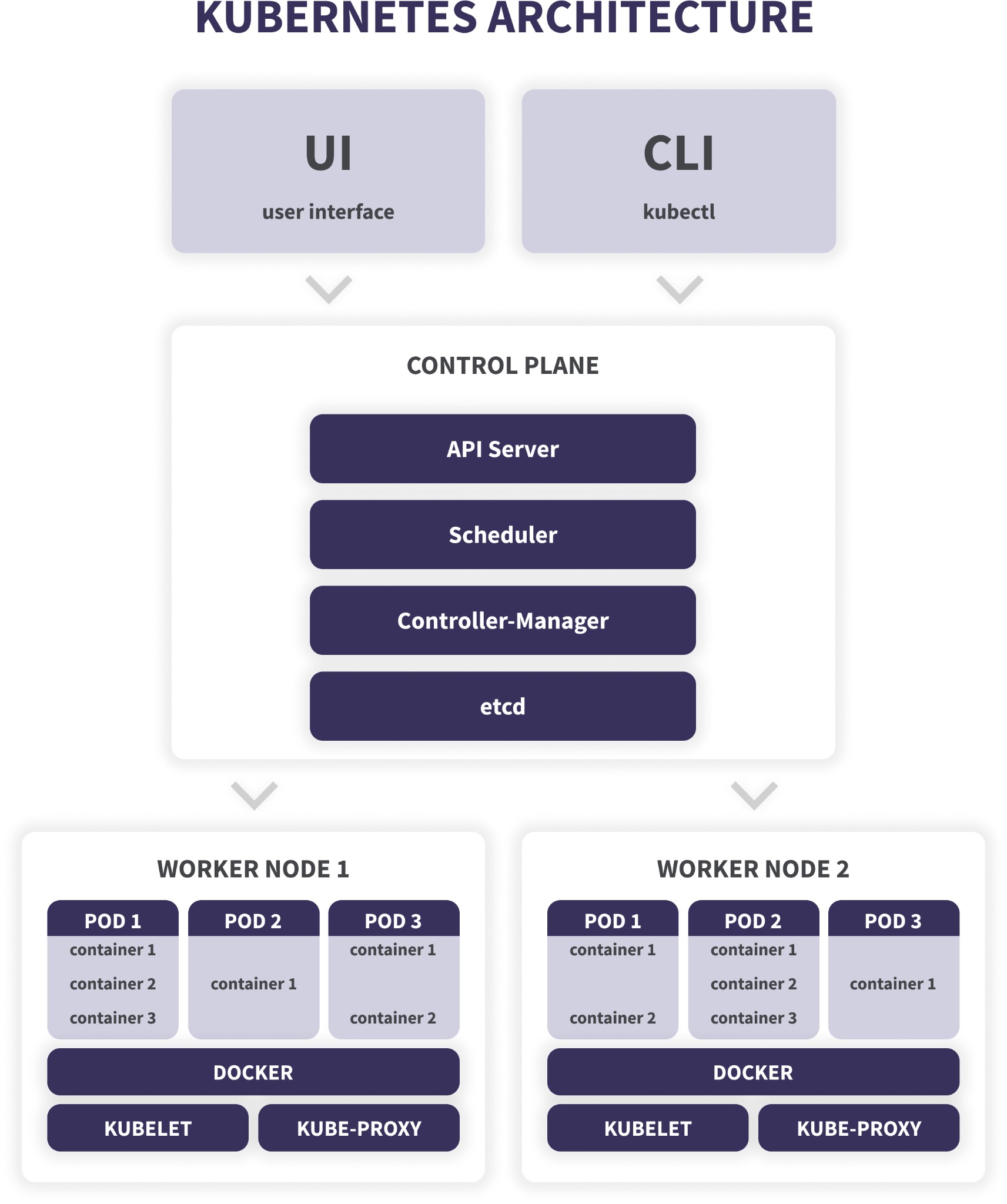 Kubernetes architecture, DevOps, BlackBelt